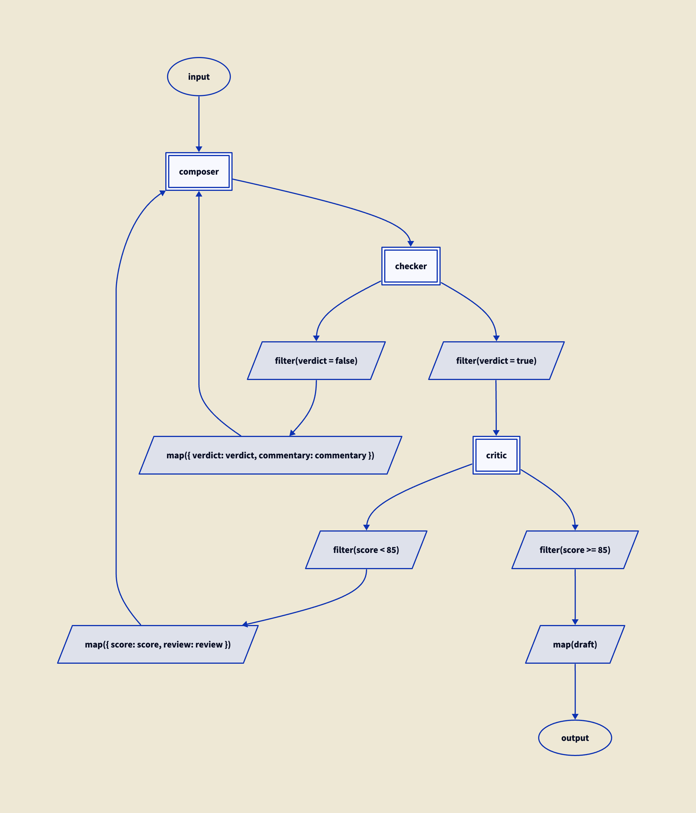 Vertical diagram of the adversarial document composition pipeline. Flow runs top to bottom. Input feeds into a composer agent. The composer's output goes to a checker agent. The checker splits two ways via filter: if verdict is false, the verdict and commentary are mapped back to the composer as feedback (loop). If verdict is true, the draft goes to a critic agent. The critic also splits two ways: if score is below 85, the score and review are mapped back to the composer for revision (second loop). If score is 85 or above, the draft is extracted via map and sent to the output. Two feedback loops, two quality gates, one output.
