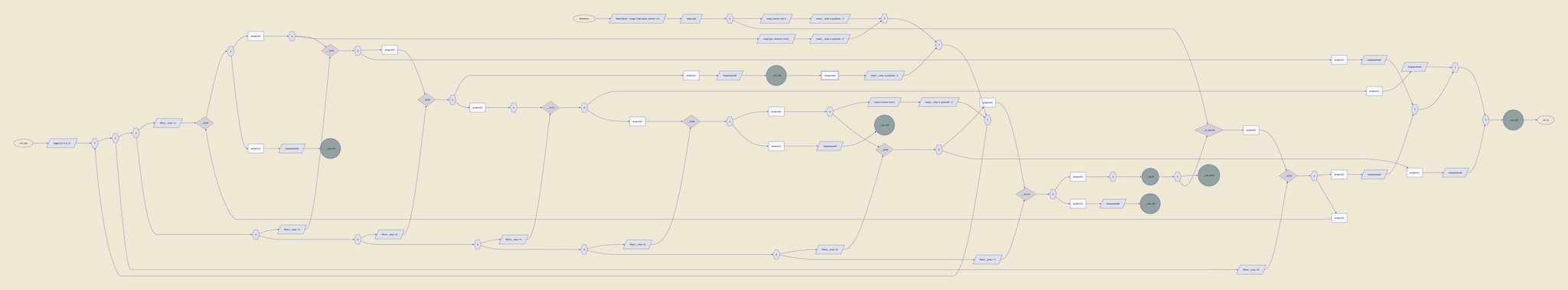Thumbnail of the fully desugared compaction protocol as produced by the compiler. The diagram is intentionally dense: a large network of barriers, filters, maps, copy and merge nodes, all connected by typed wires. Each step of the compaction protocol (pause, get memory, set memory, resume) is visible as a cluster of barrier chains with filters selecting response types and maps constructing commands. The full-size version is linked for readers who want to trace the individual connections, but the point is that this is what the compiler produces from the eight-line session type specification above, and you would not want to construct it by hand.