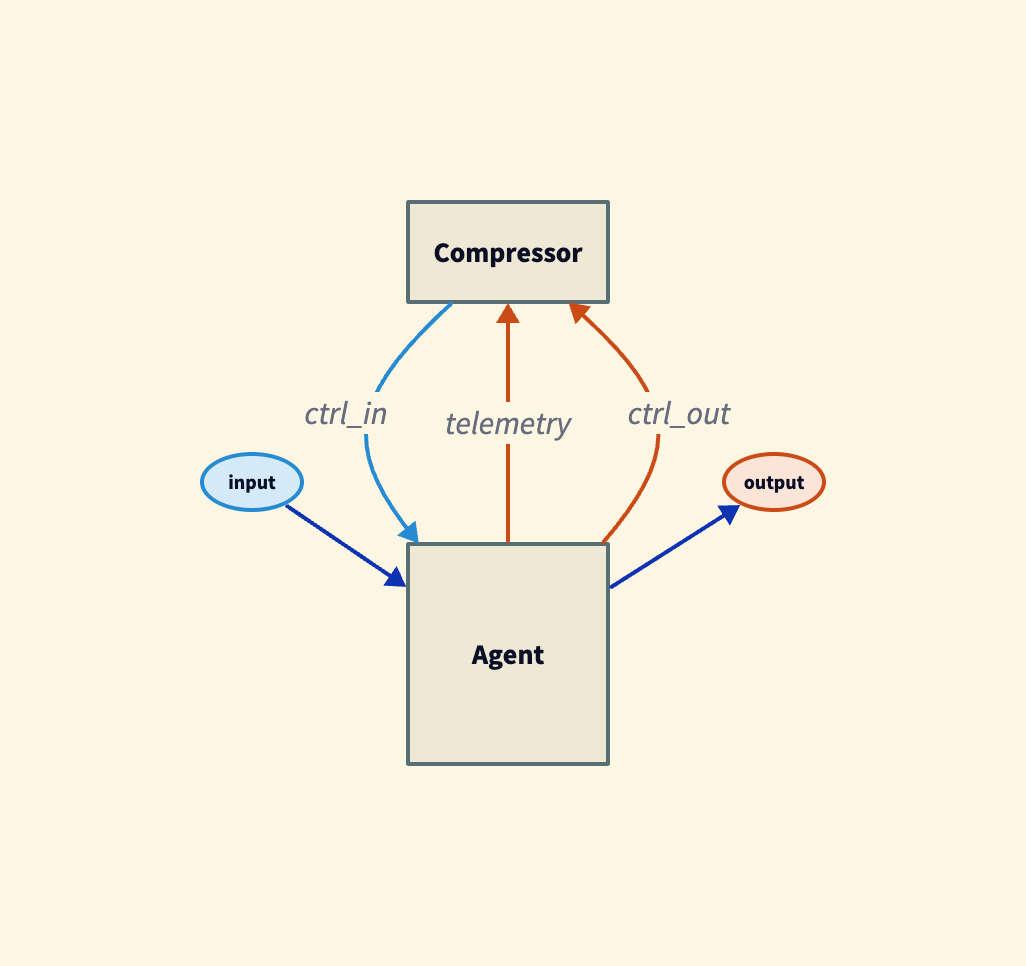 Topology of the compacting homunculus. Two boxes: Agent (large, bottom) and Compressor (smaller, top). The Agent has input and output ports for the main data flow (dark blue arrows). Three channels connect the Agent to the Compressor: telemetry flows up from the Agent (the Compressor watches token counts), ctrl_out flows up from the Agent (the Compressor receives acknowledgements), and ctrl_in flows down from the Compressor to the Agent (the Compressor sends commands). The Agent does not know the Compressor exists. It just receives control messages and responds to them.