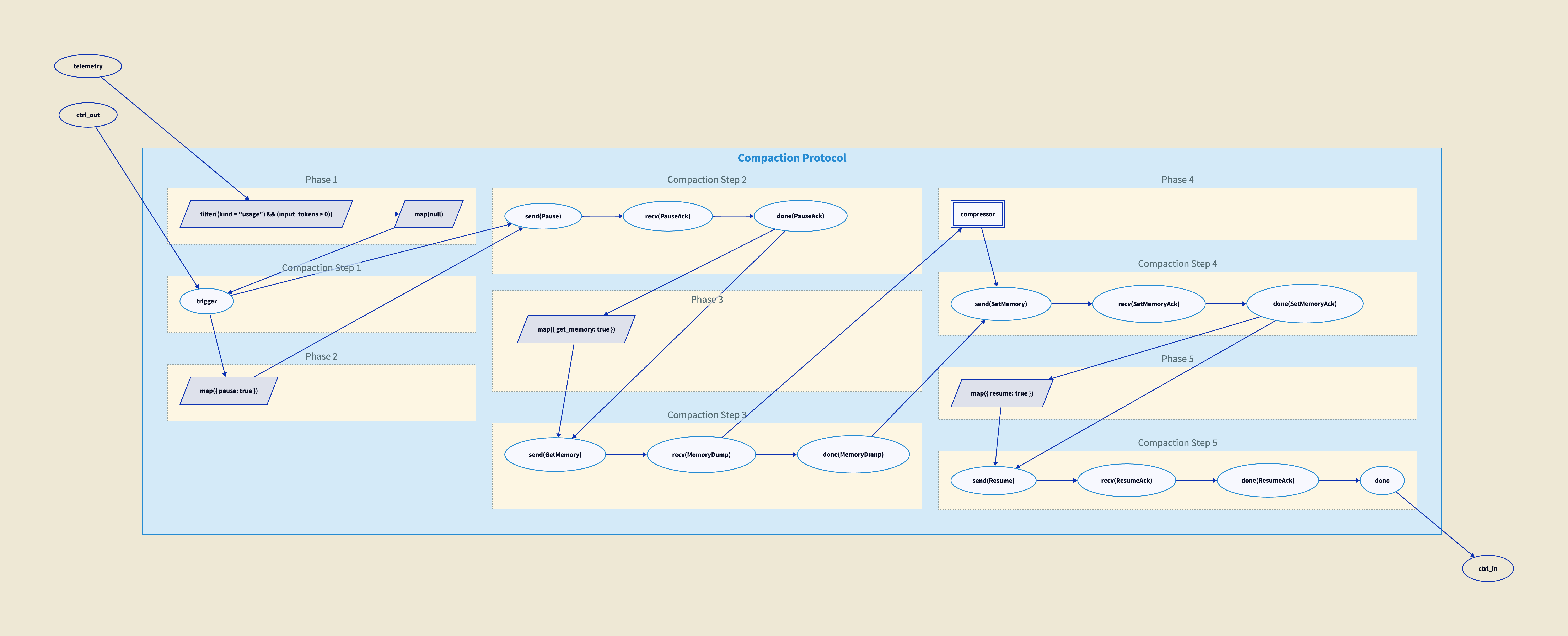 Diagram of the compaction protocol wired between the homunculus and the bot agent. Shows the telemetry stream flowing from the bot to the homunculus, a filter checking token usage against a threshold, and then a sequence of control messages: Pause flows to ctrl_in, PauseAck returns on ctrl_out, GetMemory flows in, MemoryDump returns, passes through a compressor agent, SetMemory flows in, SetMemoryAck returns, Resume flows in, ResumeAck returns. The protocol steps are connected in sequence. This is a direct transcription of the session type protocol into a wiring diagram.