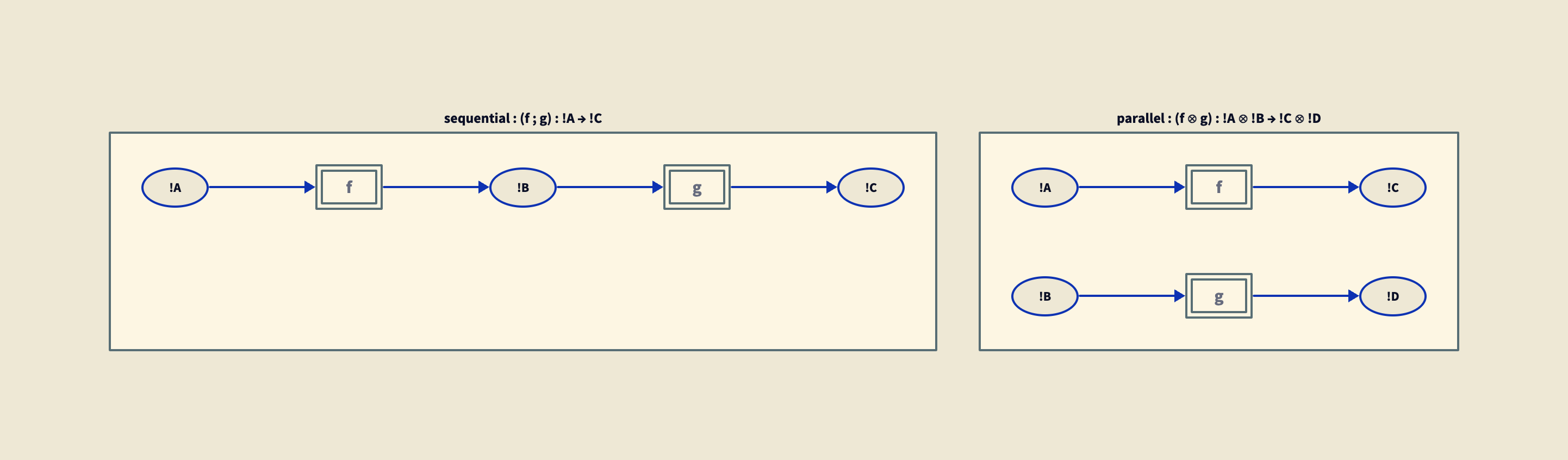 Two diagrams side by side. Left: sequential composition, showing two morphisms connected end-to-end, the output wire of the first feeding into the input wire of the second, forming a pipeline. Right: parallel composition (tensor product), showing two morphisms stacked vertically with no connection between them, running simultaneously on independent streams. Both forms produce a composite morphism whose type is derived from the types of the components.