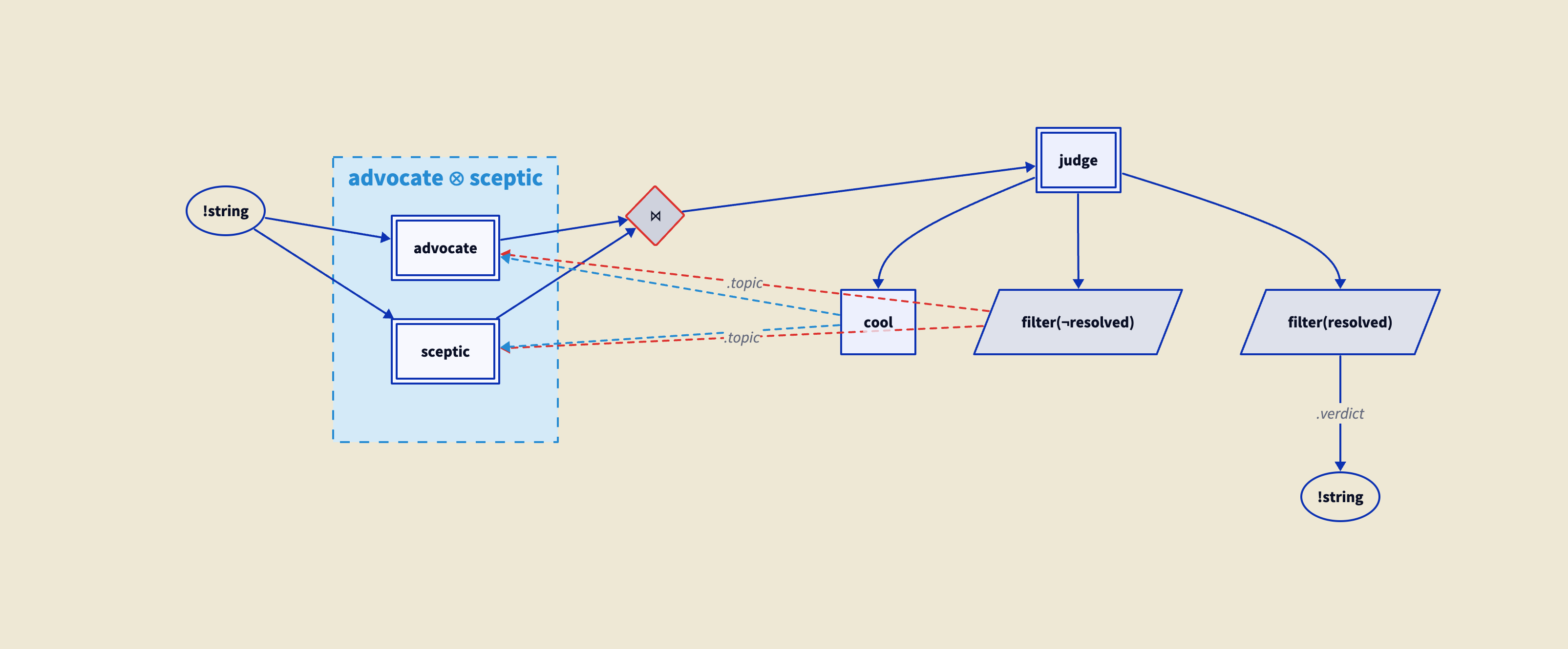 Diagram of the heated debate example. Two agent boxes (advocate and skeptic) are placed in parallel via tensor product, both receiving the same input proposition. Their outputs feed into a barrier which synchronises them into a pair. The pair goes to a judge agent. The judge has two outputs: a verdict (going to the main output) and a feedback loop. The feedback loop carries both a new topic (routed back to the debaters' inputs) and a temperature setting (routed to both debaters' control input ports via ctrl_in). The diagram shows parallel composition, barrier synchronisation, and a control feedback loop in one system.