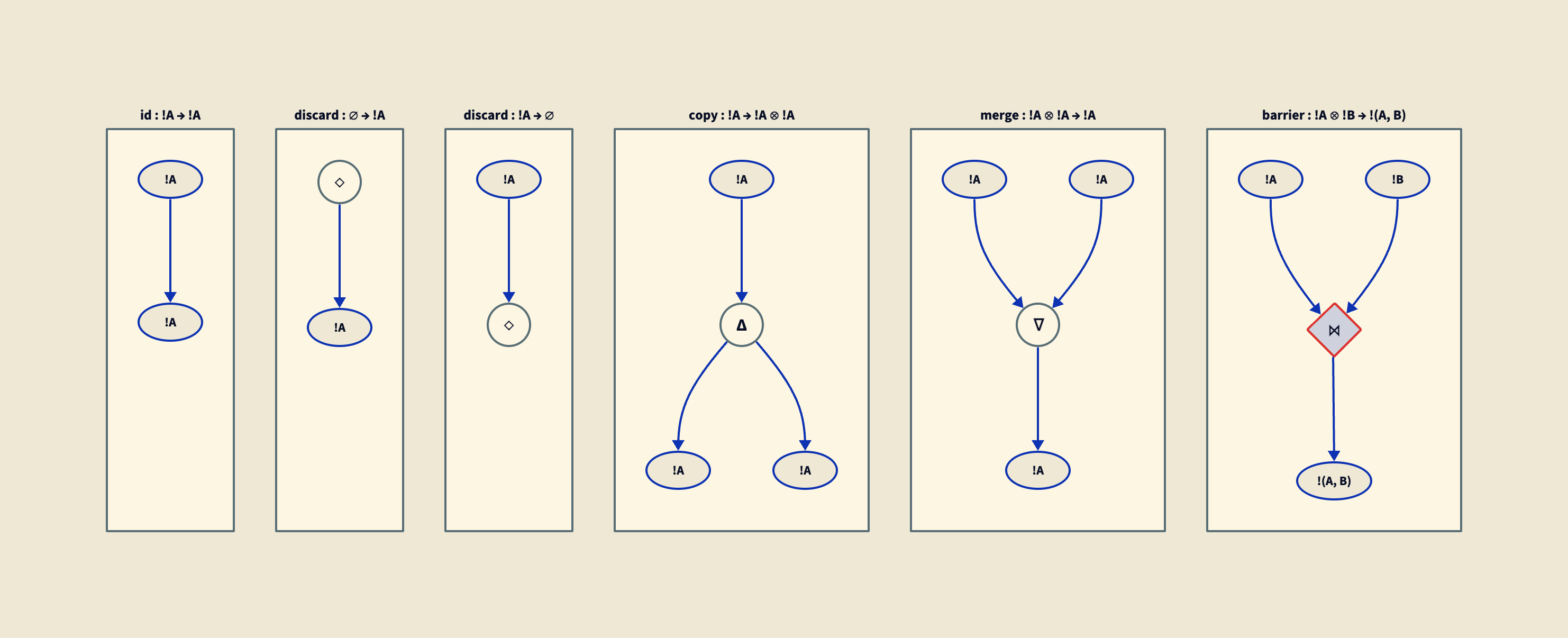 The six structural primitives: id, copy, merge, discard, empty, and barrier.