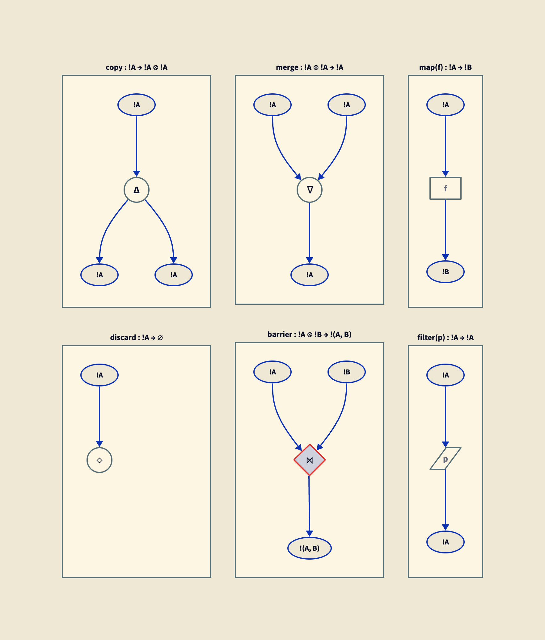 Diagram showing all six morphisms as boxes with typed input and output wires. Top row: copy Δ (one input, two outputs of the same type), merge ∇ (two inputs of copyable type, one output of sum type), discard ◇ (one input, no output). Bottom row: barrier ⋈ (two inputs, one paired output, synchronises two streams), map f (one input, one output, applies a function), filter p (one input, one output, removes values failing a predicate). Each morphism shows its type signature using the !A notation for copyable streams.