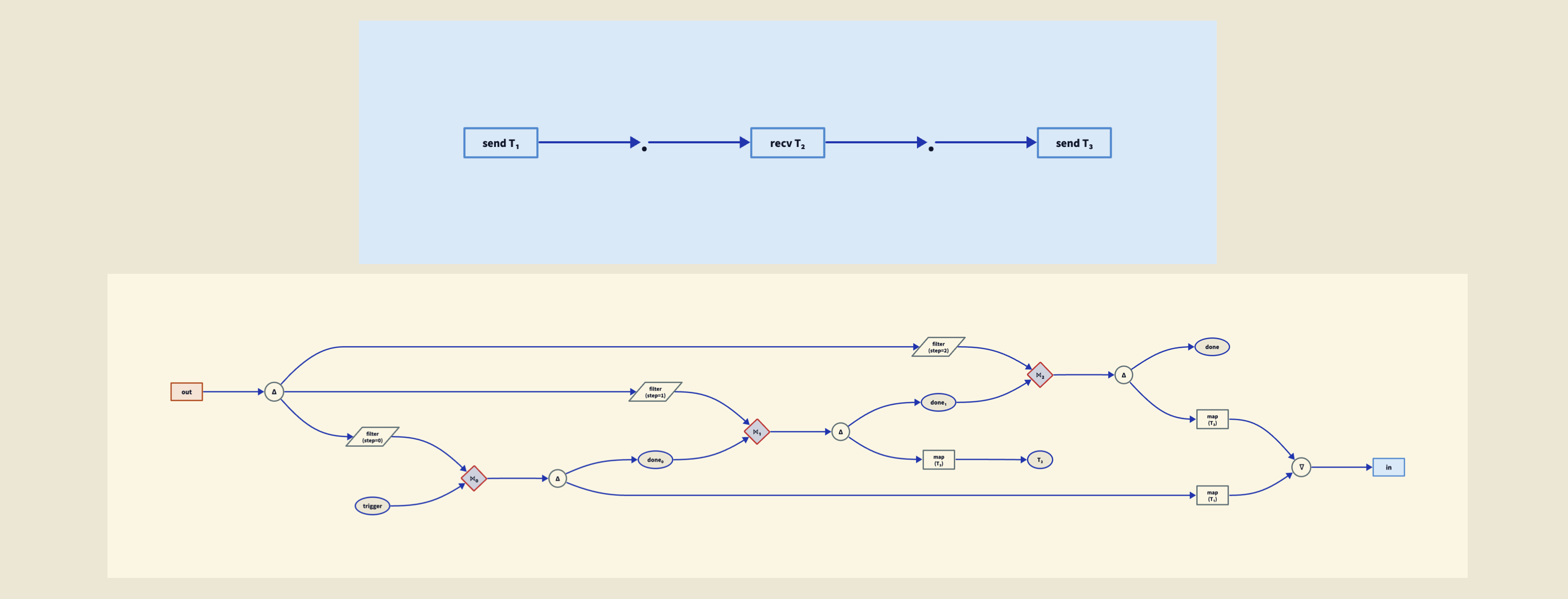 Diagram showing how the sequencing operator in session types maps to a barrier chain in the plumbing calculus. Top: the session type sequence "send T1 . recv T2 . send T3" shown as three boxes in a row connected by dots. Bottom: the plumbing image, a chain of barriers. Each send-recv pair becomes a barrier that takes the outgoing message on one arm and the incoming acknowledgement on the other, producing a synchronised pair. The done signal from one barrier feeds into the next, creating a chain that enforces protocol ordering. The trigger input starts the chain; the done output signals completion. Filters select responses by step number; maps construct outgoing messages.