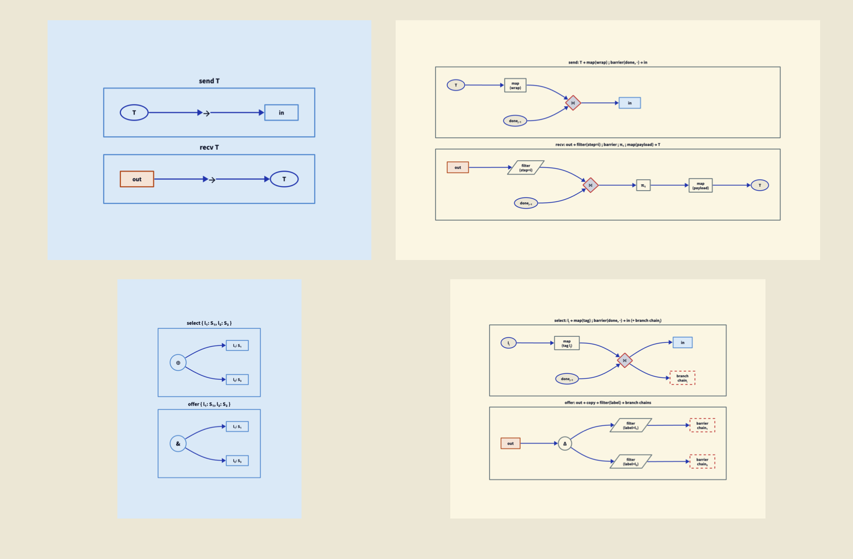 Diagram showing the two dual pairs of session type primitives and their images in the plumbing calculus. Session types are shown in blue on the left; plumbing calculus images in beige on the right. Top section: send T is a simple arrow carrying type T; its image is map(wrap) followed by barrier with a done signal, then routing to the control input. recv T is its dual: filtering ctrl_out by step number, barrier with done, then map to extract the payload. Bottom section: select with labelled alternatives maps to coproduct injection via map(tag), barrier, then routing to the chosen branch chain. offer is its dual: copy the control output, filter each copy by label, and route to the corresponding branch chain.