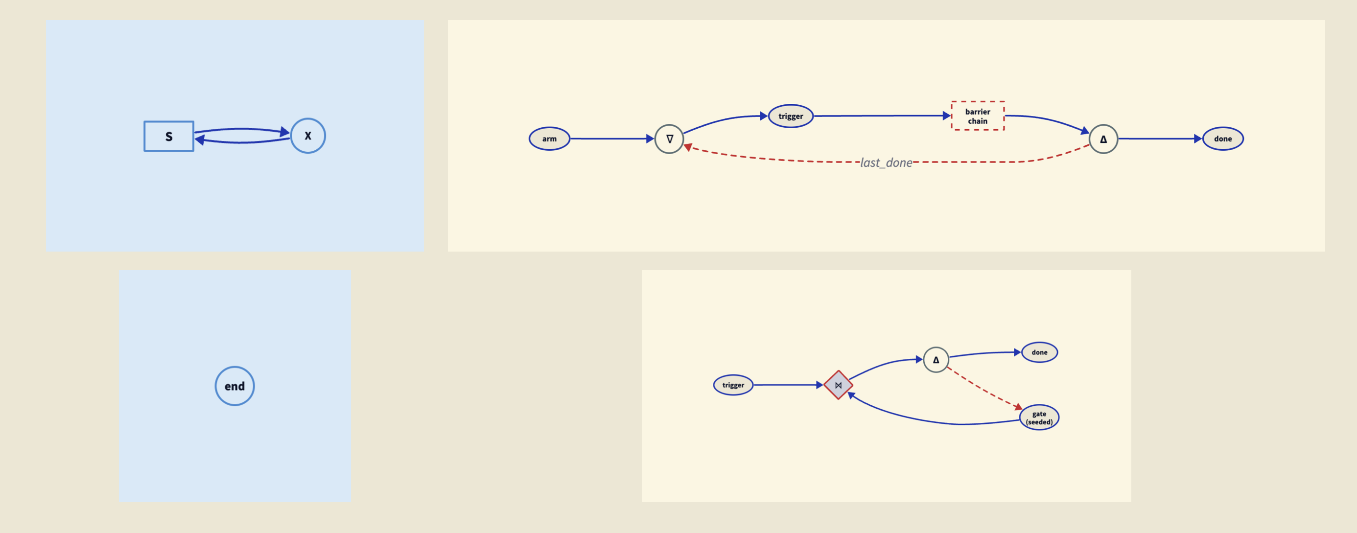 Diagram showing three more session type primitives and their plumbing images. Top: rec X . S (recursion) maps to a feedback loop. A merge node takes two inputs: the initial arm signal and the last-done signal fed back from the end of the body. The body is a barrier chain (S). At the output, copy splits the done signal into an output arm and a feedback arm that loops back to merge. Middle: end is shown as simply discarding any remaining signal. Bottom: the trigger and serialisation gate, which starts the protocol. A trigger input feeds through a barrier that synchronises with a copy of the done signal, ensuring only one instance of the protocol runs at a time.